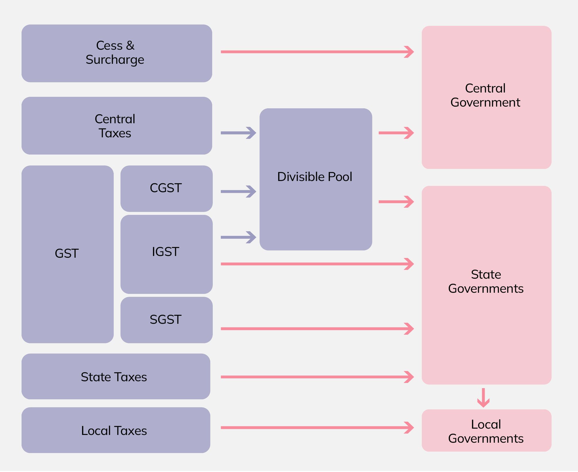 Structure of the IX Constitutional Government « Government of