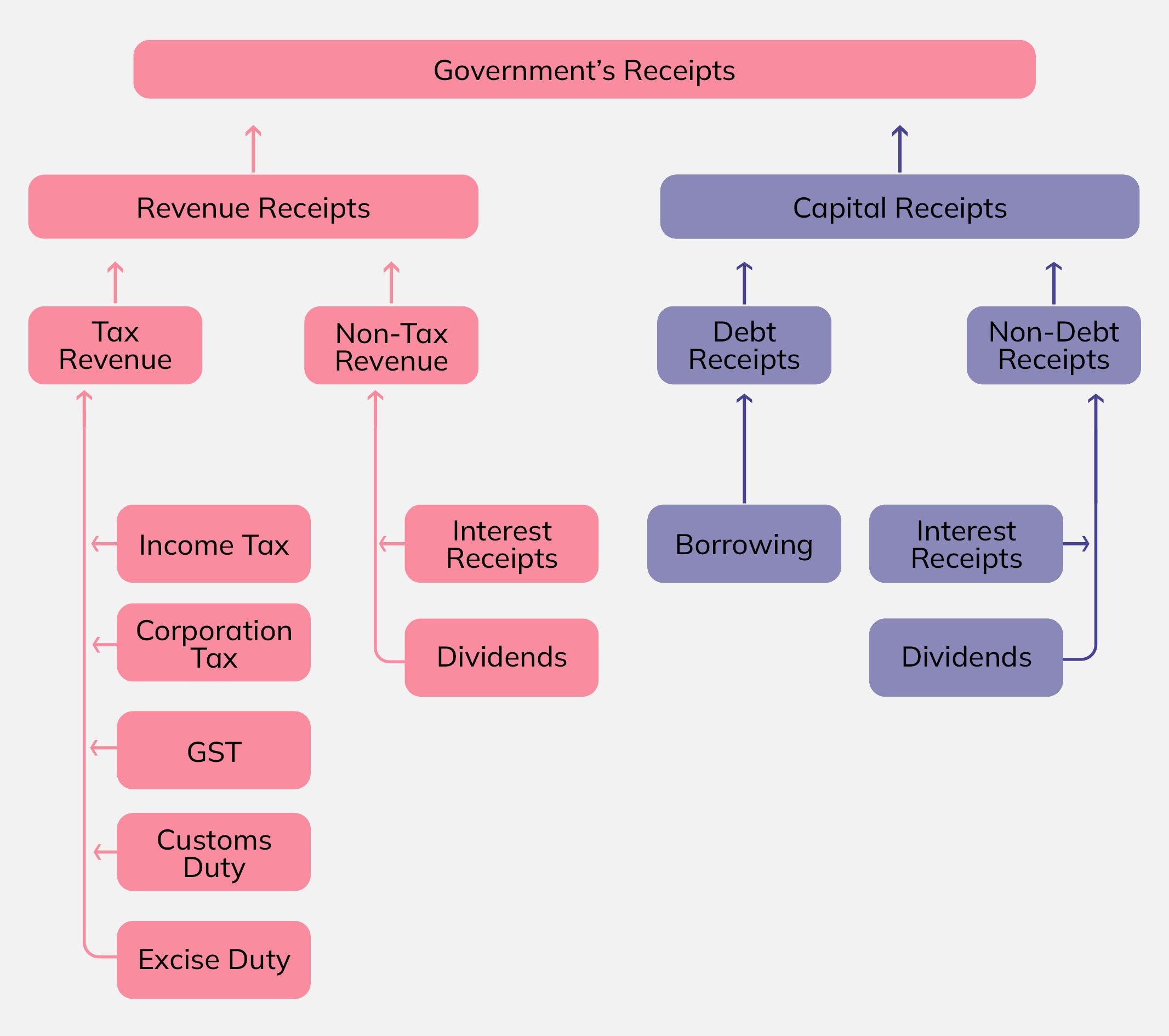 Structure Of Budget In India