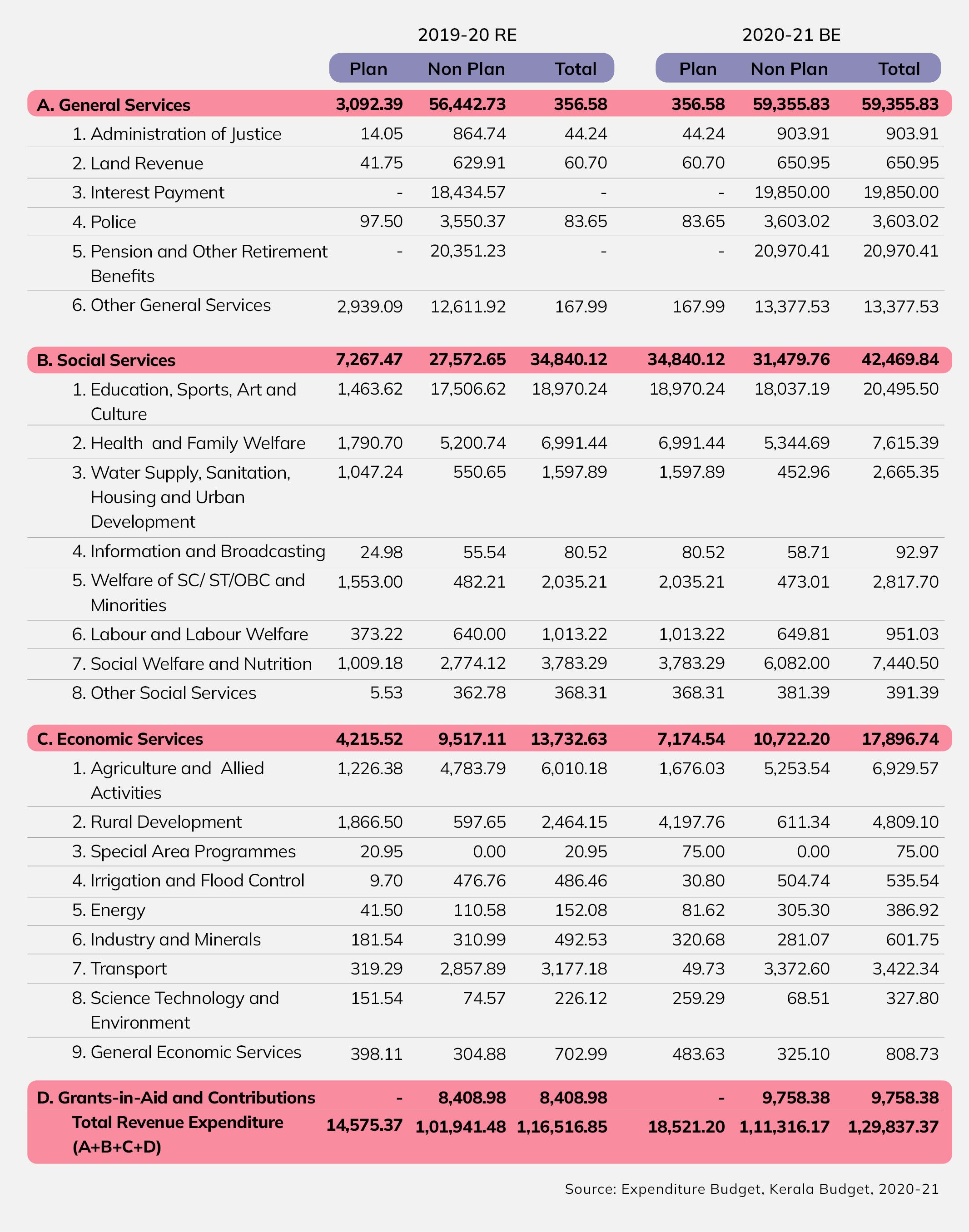 State Budgets - Budget Basics | Open Budgets India